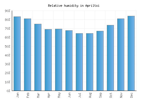 Apriltsi relative humidity averages