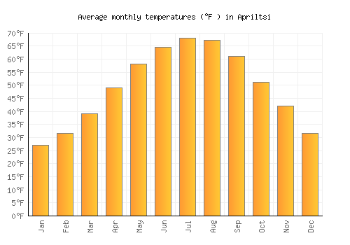 Apriltsi average temperature chart (Fahrenheit)
