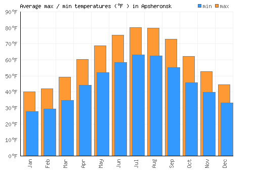 Apsheronsk average minimum / maximum temperatures (Fahrenheit)