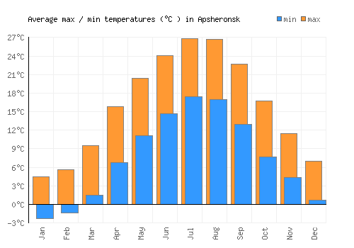 Apsheronsk average minimum / maximum temperatures (Celsius)