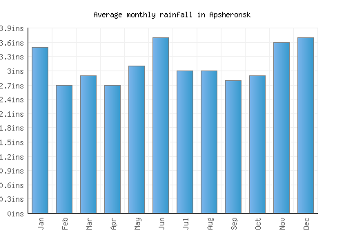 Apsheronsk monthly rainfall chart (inches)