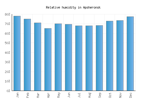 Apsheronsk relative humidity averages
