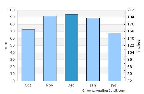 Apsheronsk average rain in December