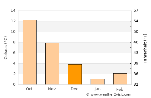 Apsheronsk average temperature in December