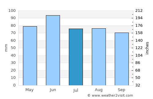 Apsheronsk average rain in July