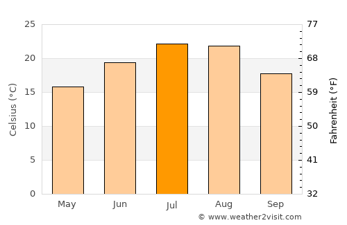 Apsheronsk average temperature in July