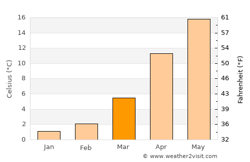 Apsheronsk average temperature in March