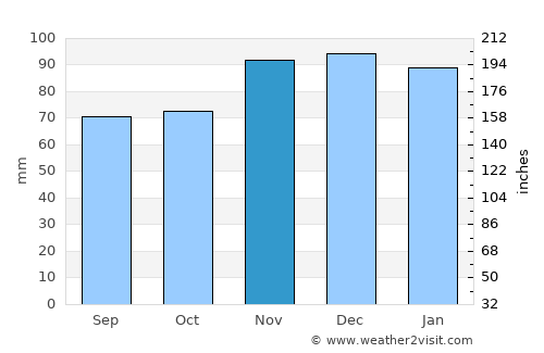 Apsheronsk average rain in November
