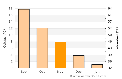Apsheronsk average temperature in November