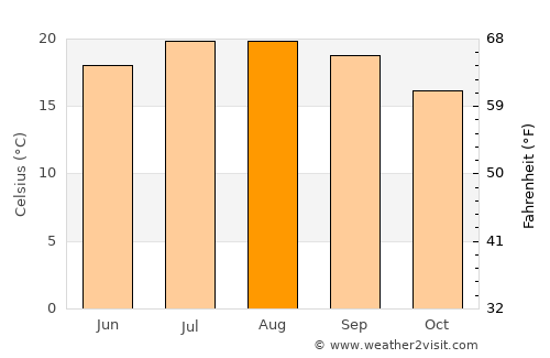 Apúlia average temperature in August