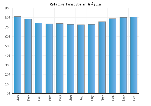 Apúlia relative humidity averages