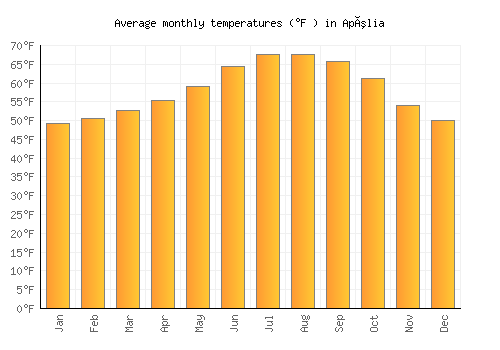 Apúlia average temperature chart (Fahrenheit)