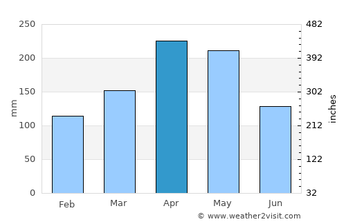 Apulo average rain in April