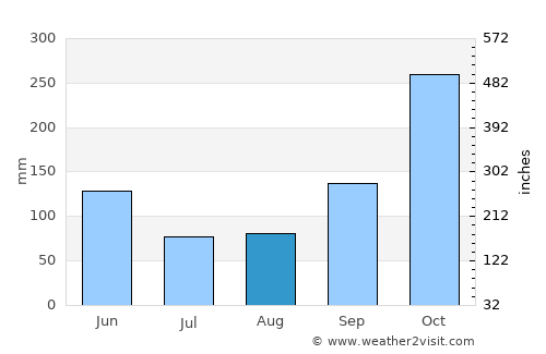 Apulo average rain in August