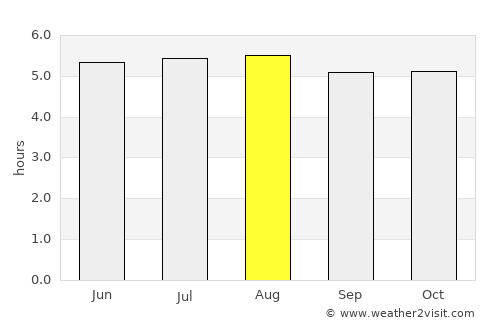Apulo average rain in August