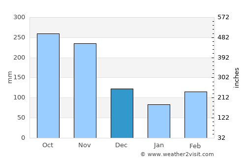 Apulo average rain in December