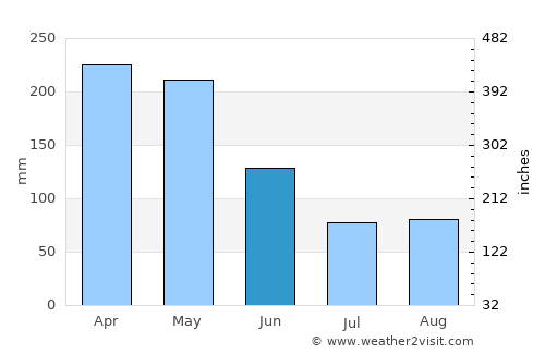 Apulo average rain in June