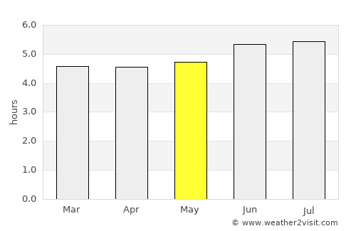 Apulo average rain in May