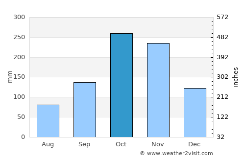 Apulo average rain in October