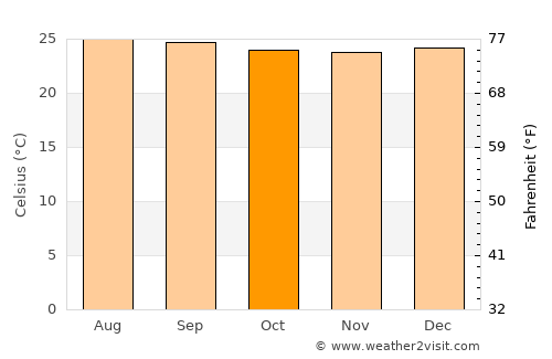 Apulo average temperature in October