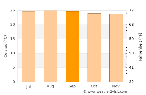 Apulo average temperature in September