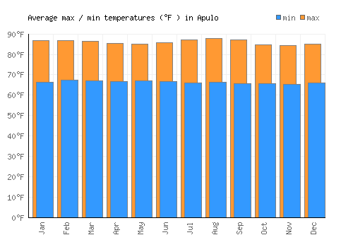 Apulo average minimum / maximum temperatures (Fahrenheit)
