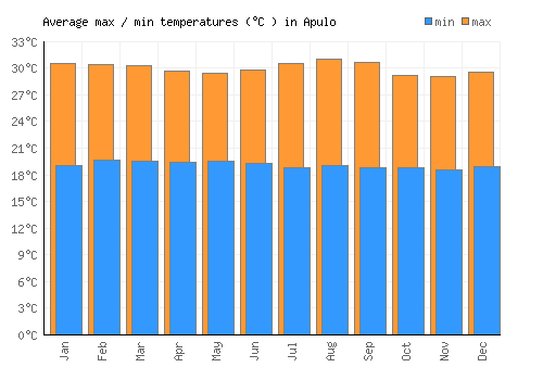 Apulo average minimum / maximum temperatures (Celsius)