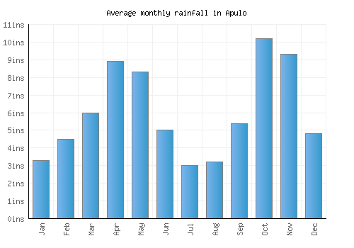 Apulo monthly rainfall chart (inches)