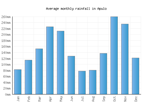 Apulo monthly rainfall chart (mm)