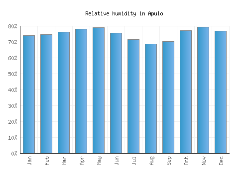 Apulo relative humidity averages