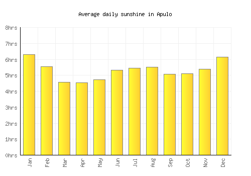 Apulo average daily sunshine chart