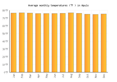 Apulo average temperature chart (Fahrenheit)