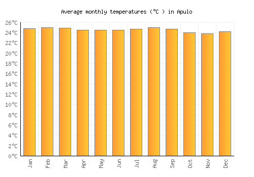Apulo average temperature chart (Celsius)