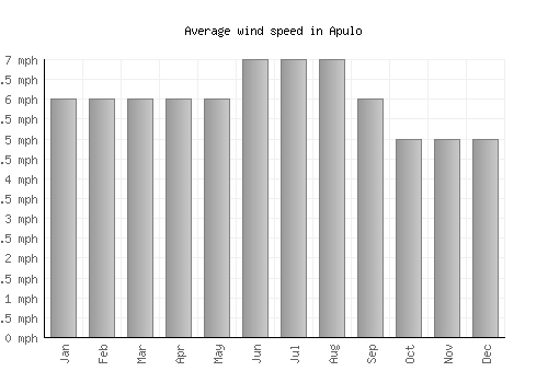 Apulo average winspeed by month (mph)