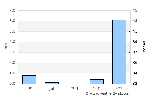 Āq Kupruk average rain in August
