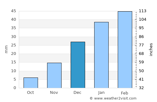 Āq Kupruk average rain in December