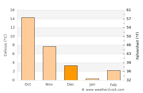 Āq Kupruk average temperature in December