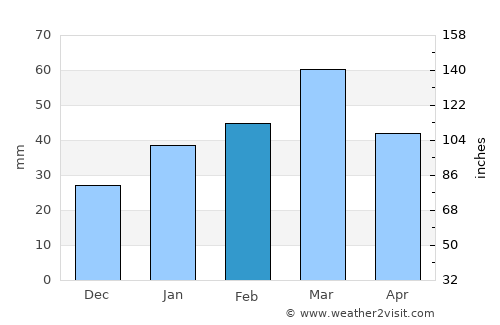 Āq Kupruk average rain in February