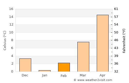 Āq Kupruk average temperature in February