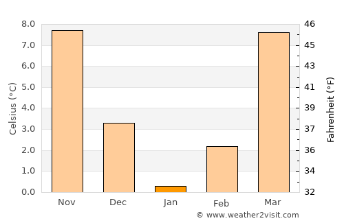 Āq Kupruk average temperature in January