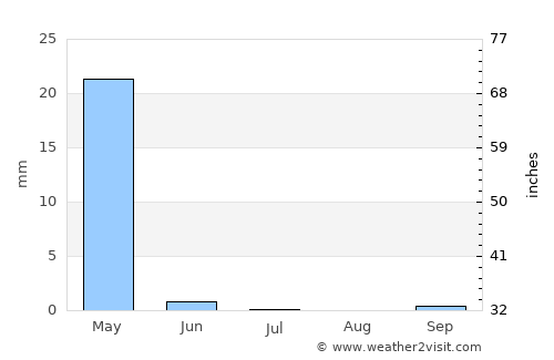 Āq Kupruk average rain in July