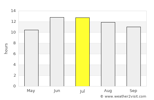 Āq Kupruk average rain in July