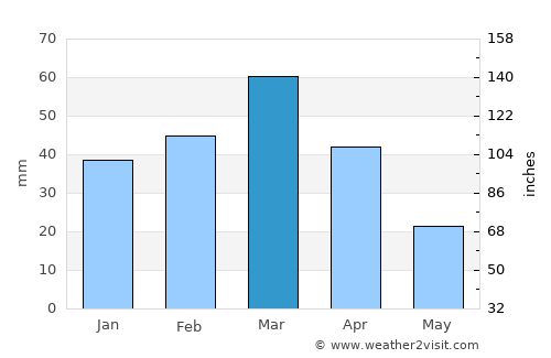 Āq Kupruk average rain in March