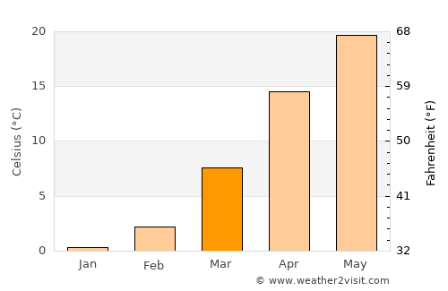 Āq Kupruk average temperature in March