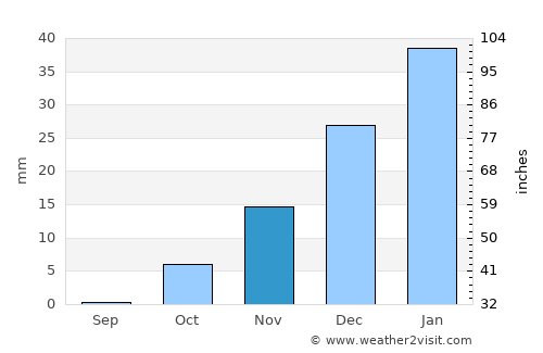 Āq Kupruk average rain in November