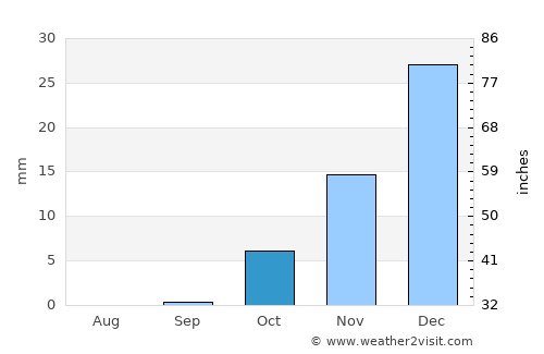 Āq Kupruk average rain in October