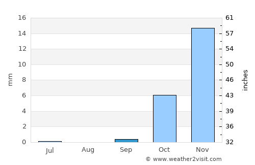 Āq Kupruk average rain in September