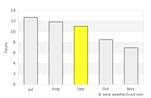 Āq Kupruk average rain in September