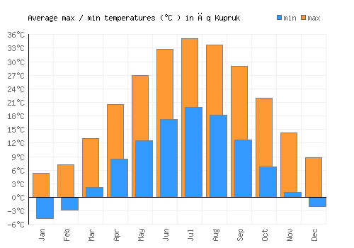 Āq Kupruk average minimum / maximum temperatures (Celsius)