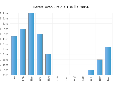 Āq Kupruk monthly rainfall chart (inches)
